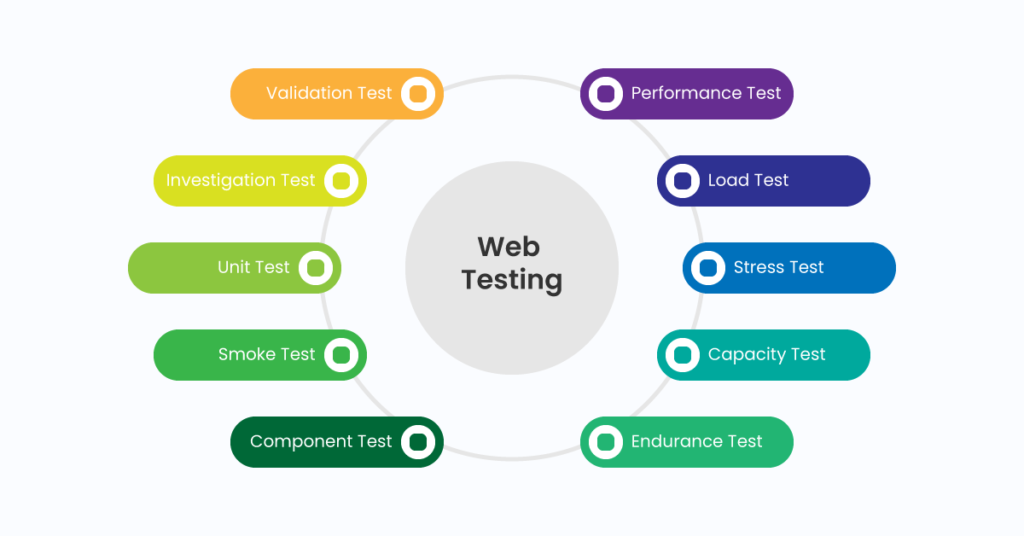 Types of Web Application Testing